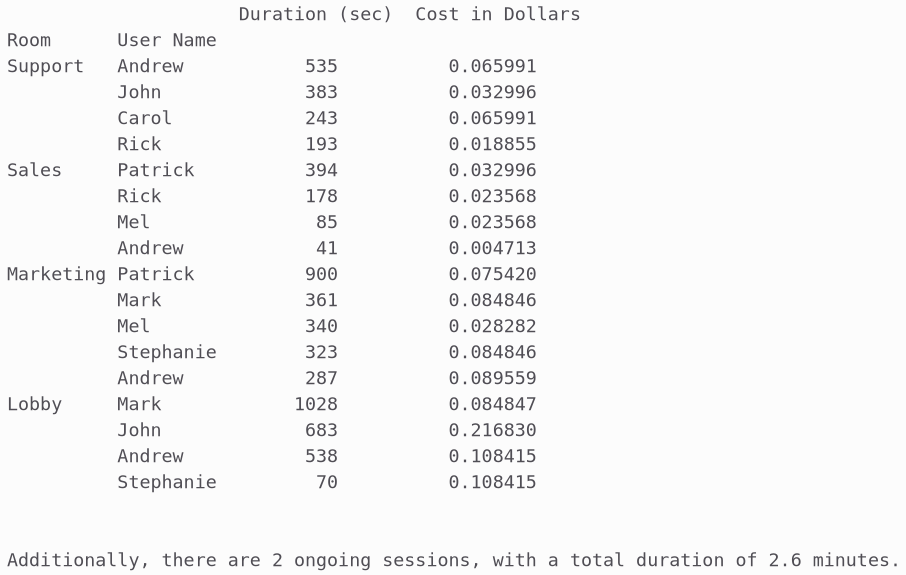 A screenshot of the DataFrame, organizing users by Room, User Name, Duration, and Cost.