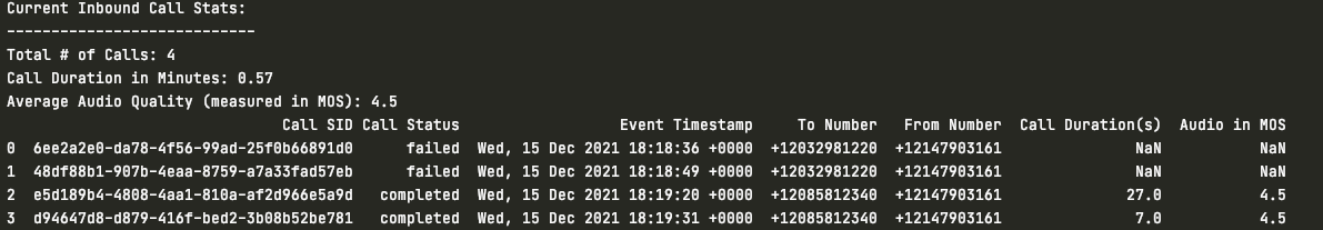 A screenshot of the output of the inbound call tracker. The output displays the current total number of calls, call duration in minutes, and average audio quality. Beneath these stats, a table organizes call records by Call SID, Status, Event Timestamp, To and From Numbers, Call Duration, and Audio in MOS.
