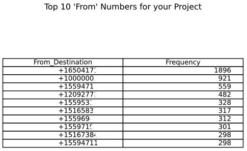 A table showing the top 10 From numbers for a project.