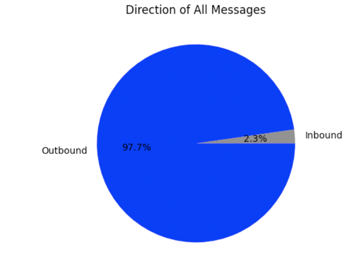 A pie chart titled 'Direction of All Messages'. Outbound messages make uyp 97.7% of the total, and Inbound messages make up 2.3%.