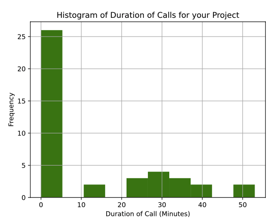 A histogram showing the frequency of various call durations.