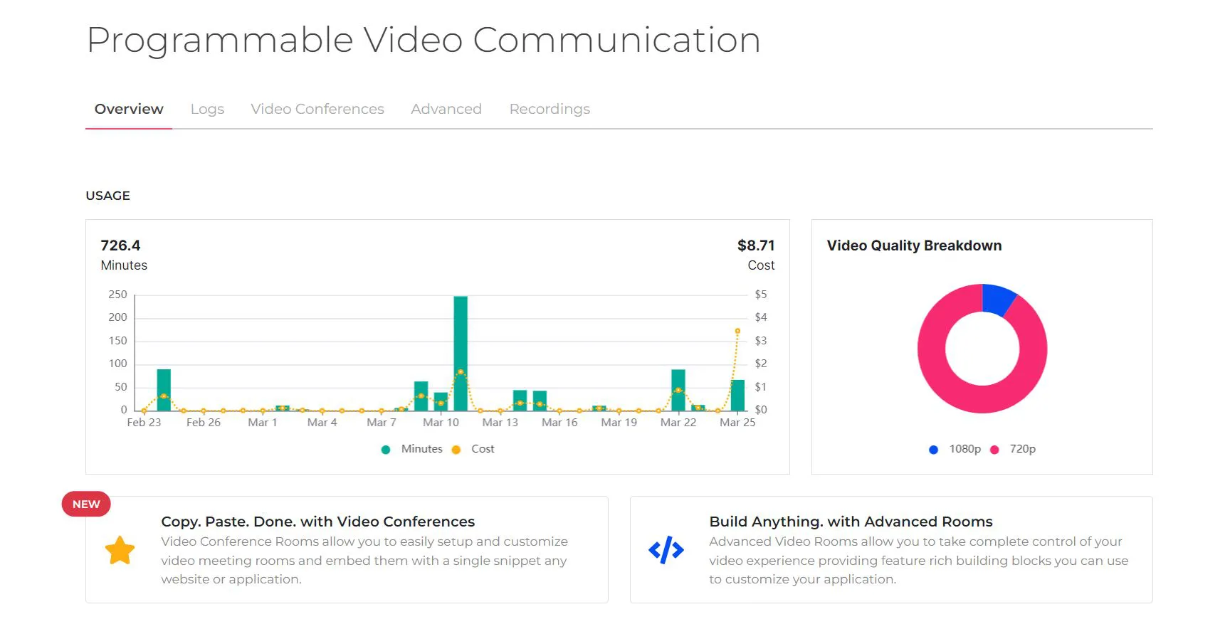 A screenshot of the Programmable Video Communication page. At the top, there are tabs labeled Overview, Logs, Video Conferences, Advanced, and Recordings. In Overview, the selected tab, there is a bar graph showing a month of usage by minues and cost. There is also a pie chart breaking down video quality into slices representing 1080p and 720p quality.