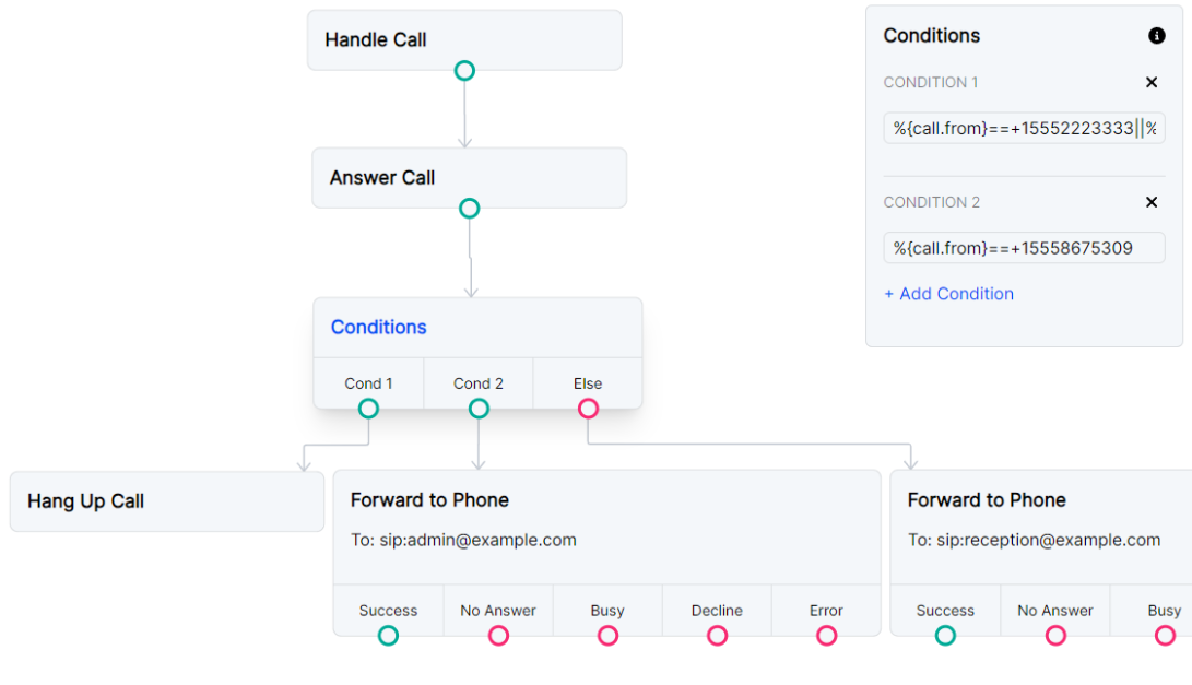 Block or pass through calls based on caller number.