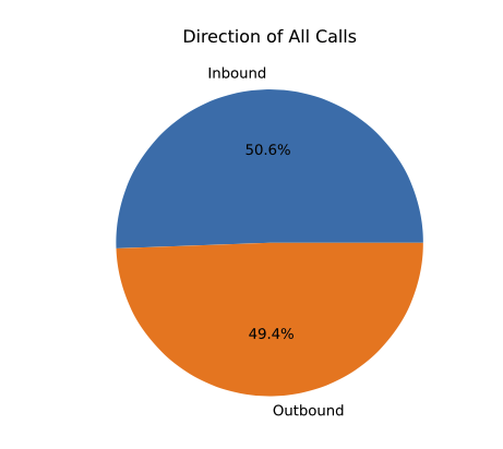 A pie chart showing the proportion if inbound and outbound calls.