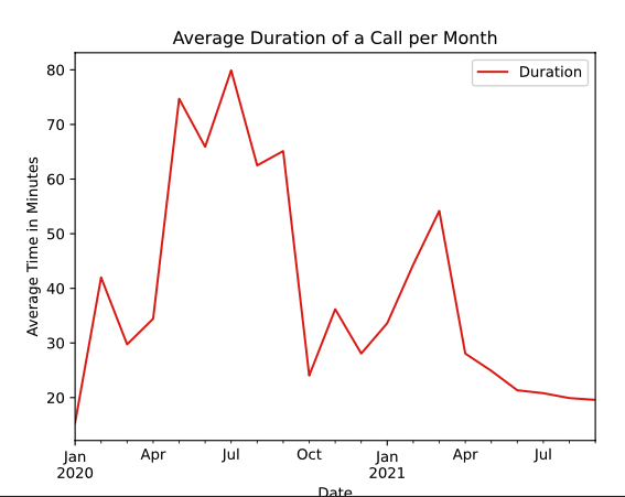 A line graph plotting the average duration of a call against months in 2020 and 2021.