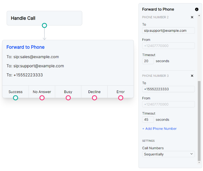 A Call Flow that uses the Forward to Phone node to forward the call to multiple numbers.