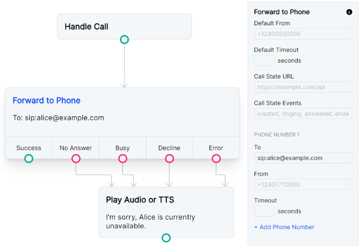 A Call Flow that uses the Forward to Phone node to forward the call to a sip endpoint.