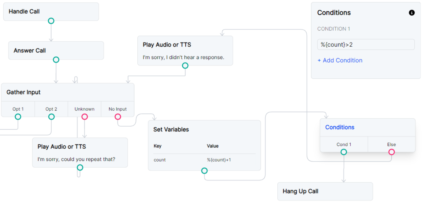 Call Flow that prevents an infinite loop with a count and condition check.