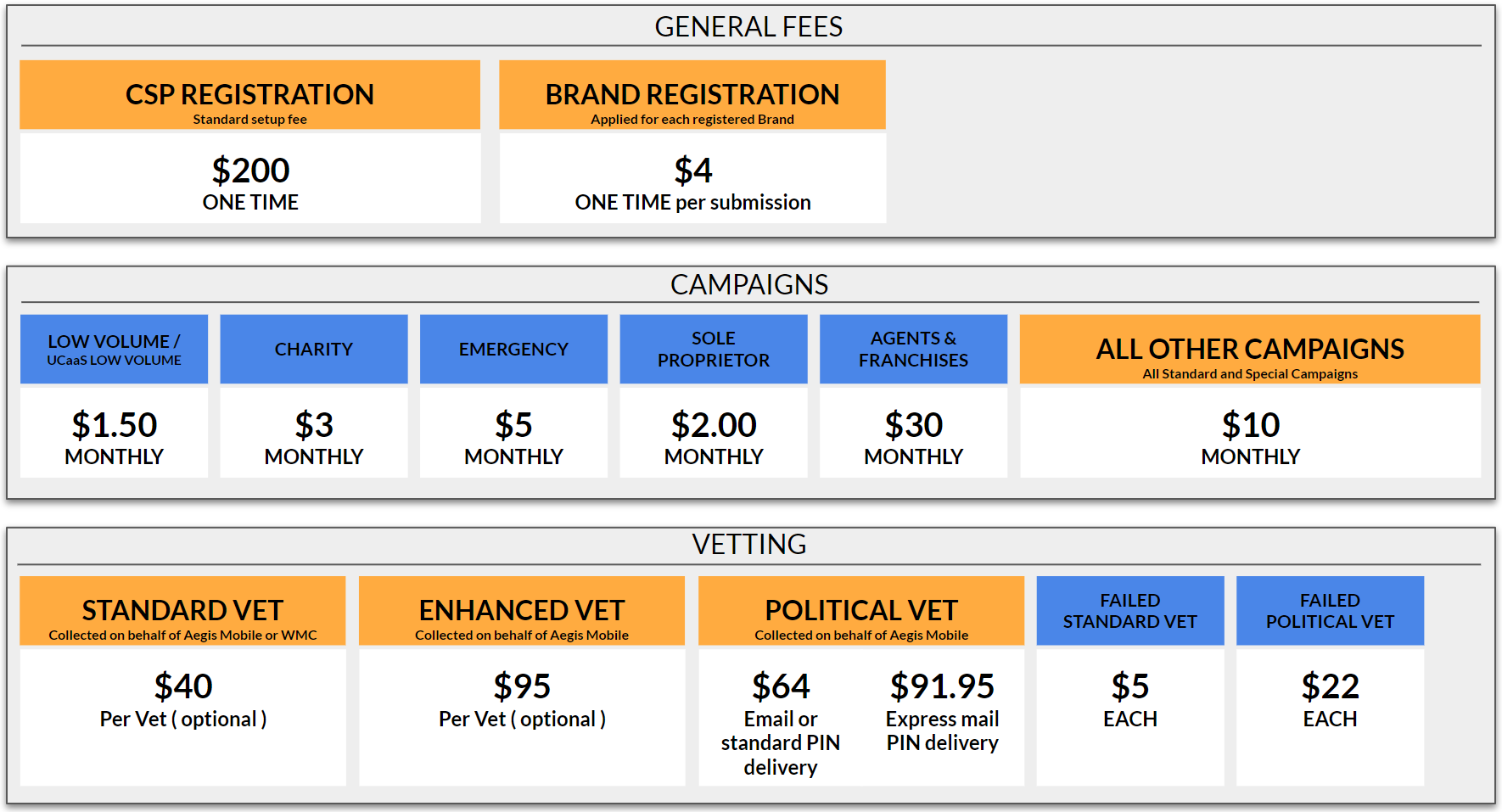 A diagram of The Campaign Registry fees information. Under 'General Fees', CSP Registration is one-time $200 fee. Brand Registration costs $4 per submission. A range of monthly fees between $1.50 and $30 are described within the 'Campaigns' section. Within 'Vetting', a standard vet costs $40, an enhanced vet costs $95, a political vet costs $64 with standard PIN delivery or $91.95 for express mail PIN delivery, and failed vets are assessed a $5 fee (or a $22 fee for political vets). 