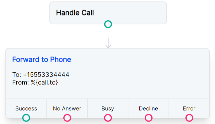 Using a phone number as a variable in a Call Flow.
