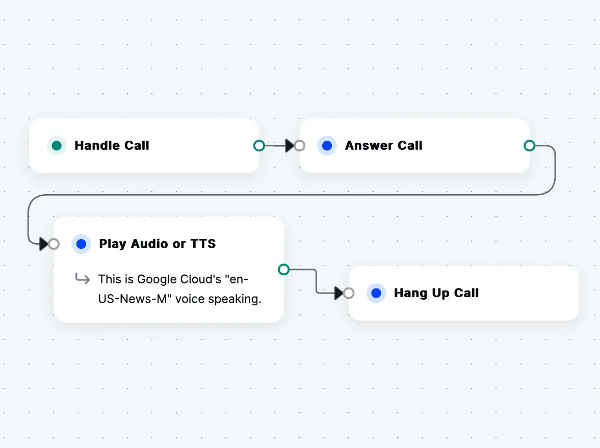 A simple Call Flow playing Text to Speech in the Call Flow Builder interface.